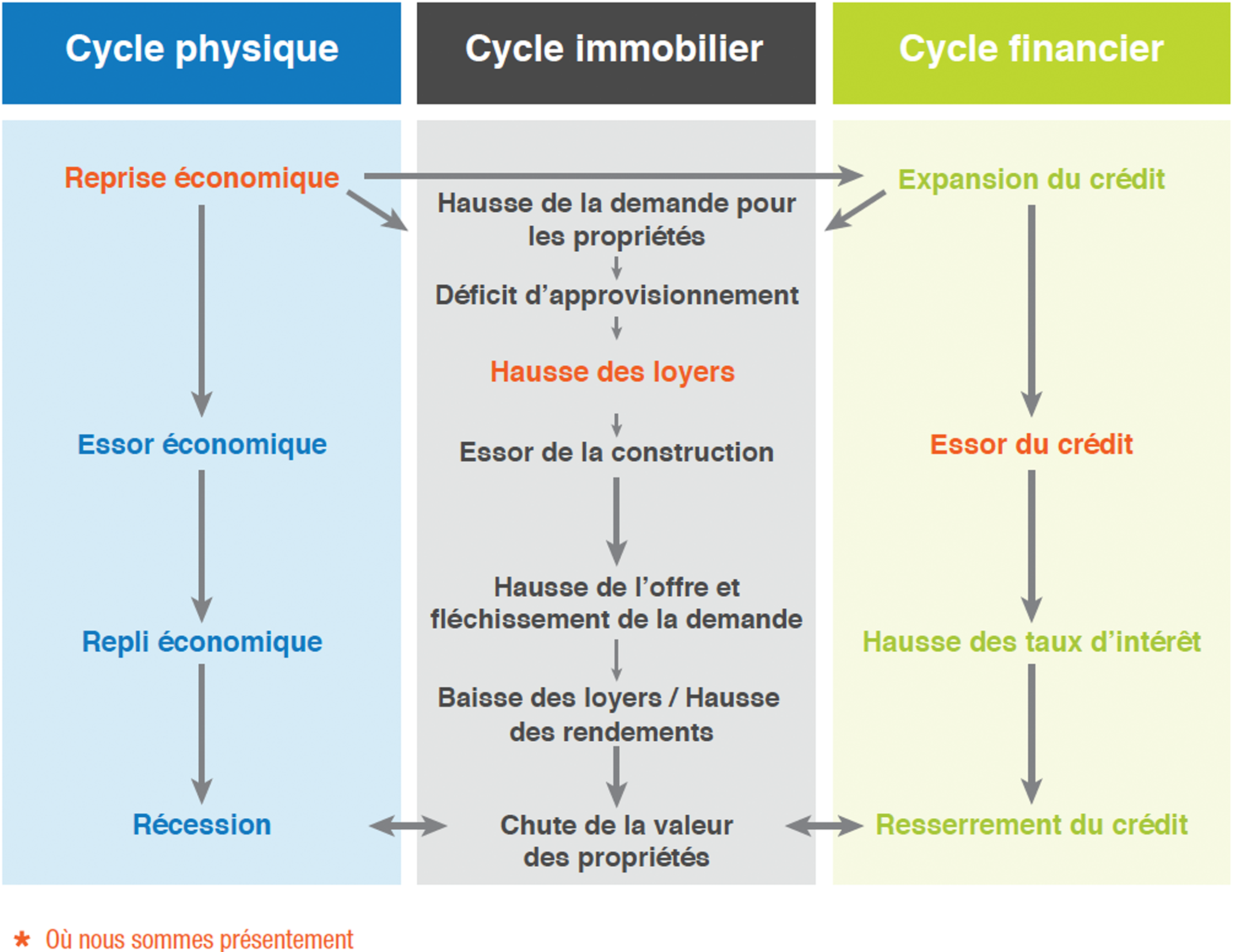Les cycles physiques et financiers ont une Incidence sur le marché immobilie Physical and Financial cycle affects on the Real Estate market