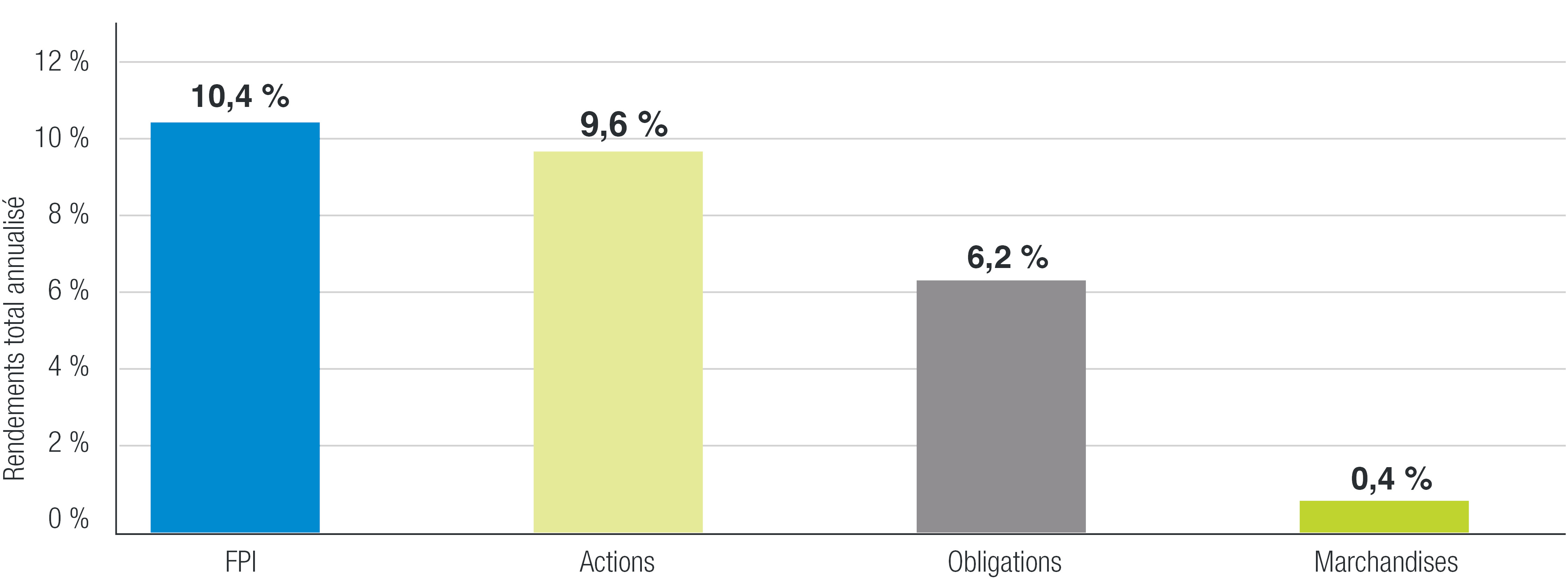 Les FPI surclassent les autres catégories dʼactif importantes REITs compared to stocks, bonds and commodities