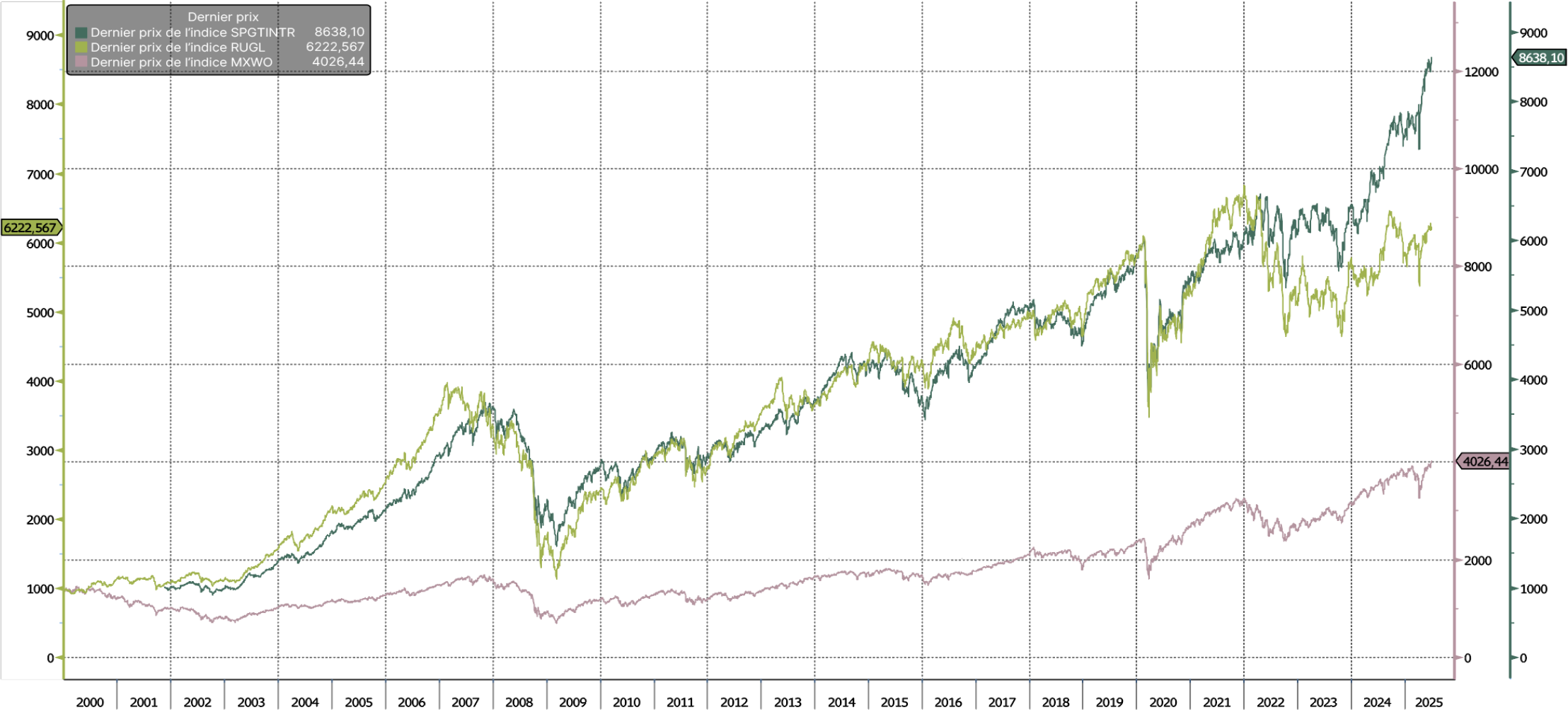Rendements totaux des actifs réels mondiaux contre ceux des actions mondiales