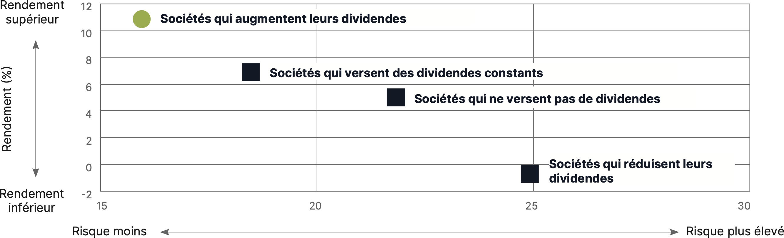 Rendements ajustés au risque des actions de l’indice S&P 500 par politique de dividendes