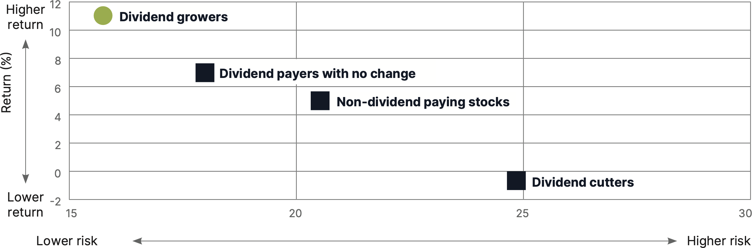 Risk-Adjusted Returns of S&P 500 Index Stocks by Dividend Policy