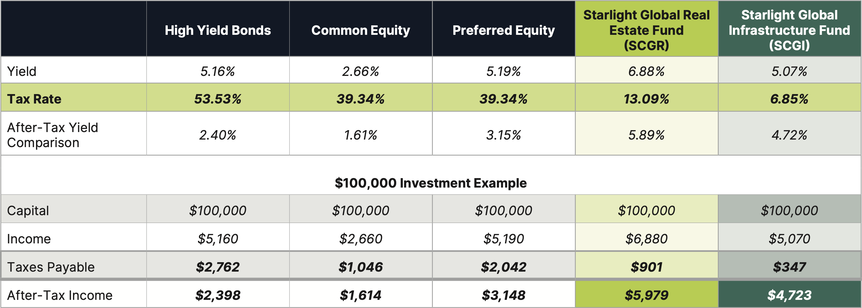 Chart - Returns of S&P 500 Index Stocks by Dividend Policy: Growth of $100