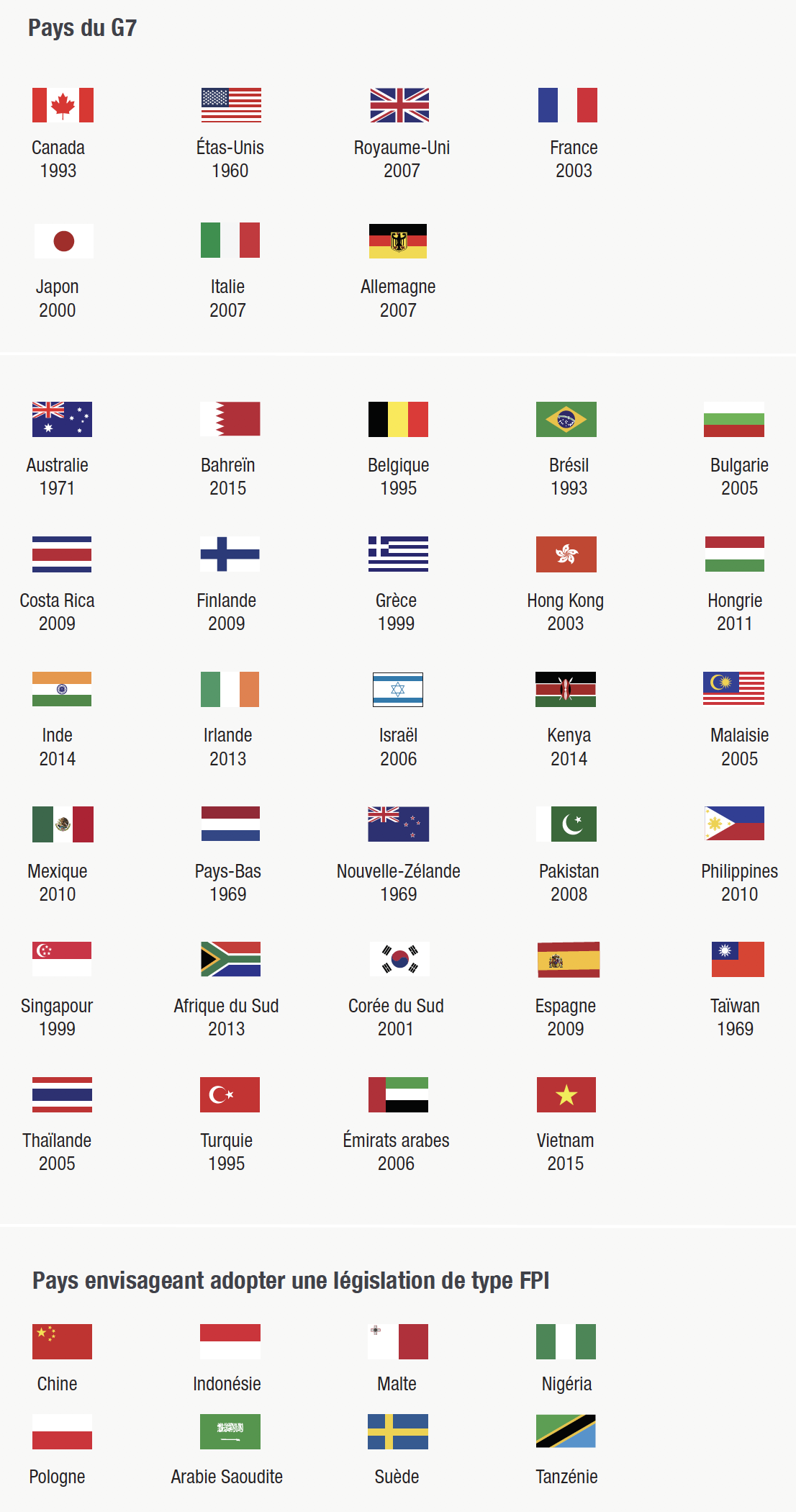 Pays qui ont adopté une législation de type FPI