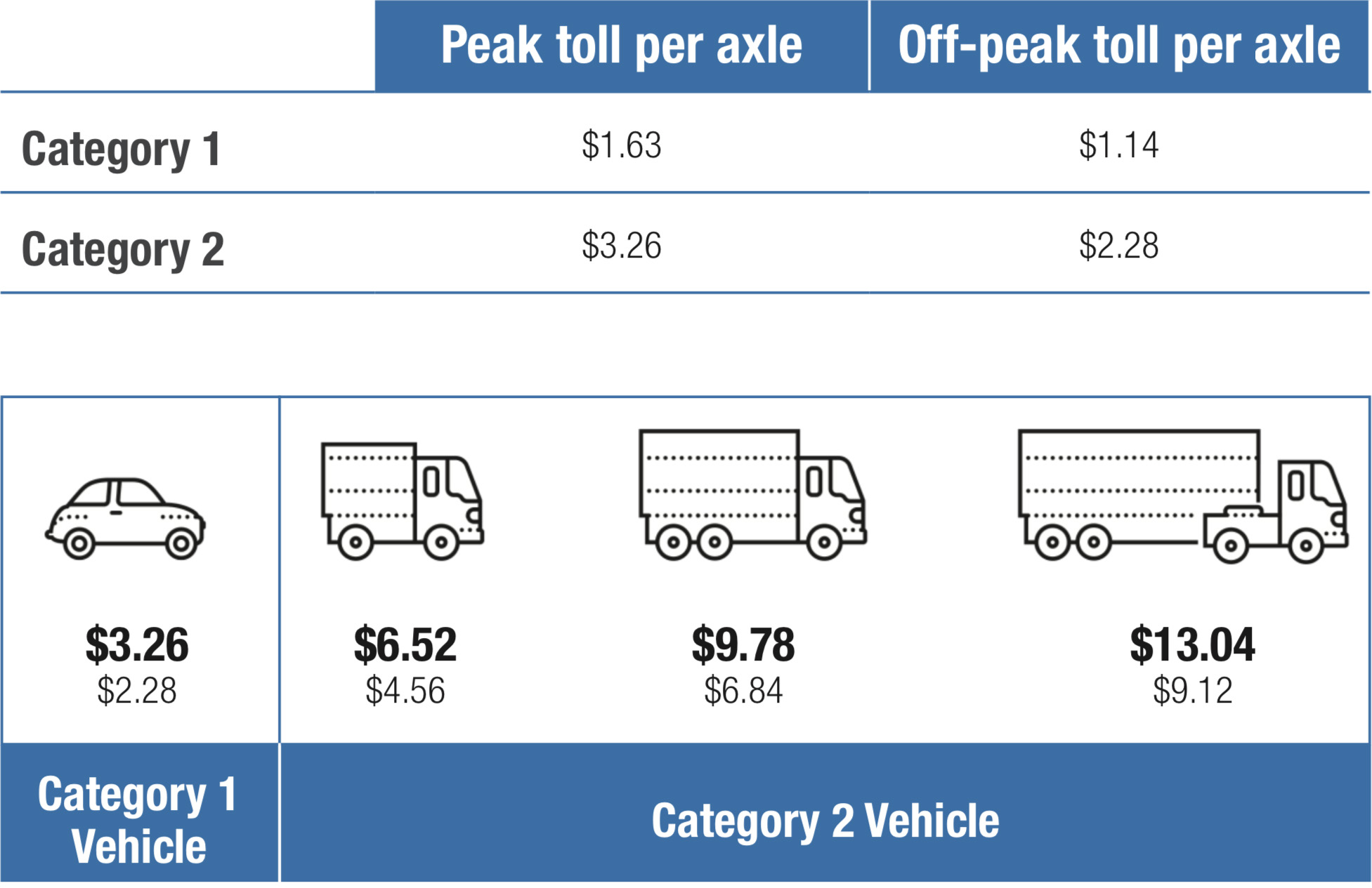Current toll rates<sup>1</sup> Image