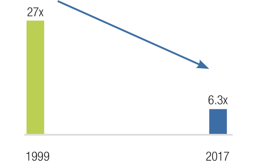 Net Debt/EBITDA Image